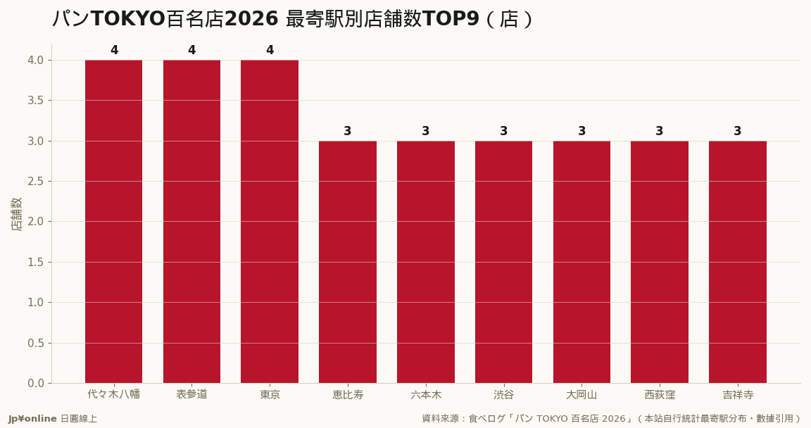 本站就100家入選店的最寄駅自行計數：代々木八幡・表参道・東京駅が同率トップ、住宅街の駅が上位に並ぶ／資料來源：食べログ百名店頁（本站統計）