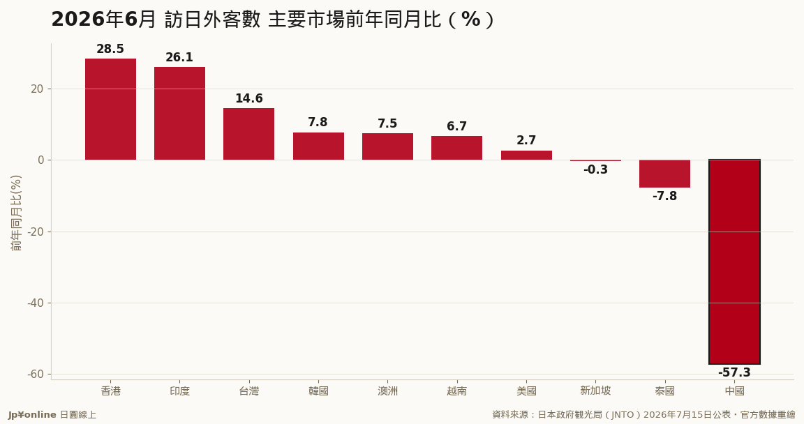 【月报】6月访日客314.8万年减6.8%——把中国拆出来看，其余市场其实大增8.8%、15市场创6月新高
