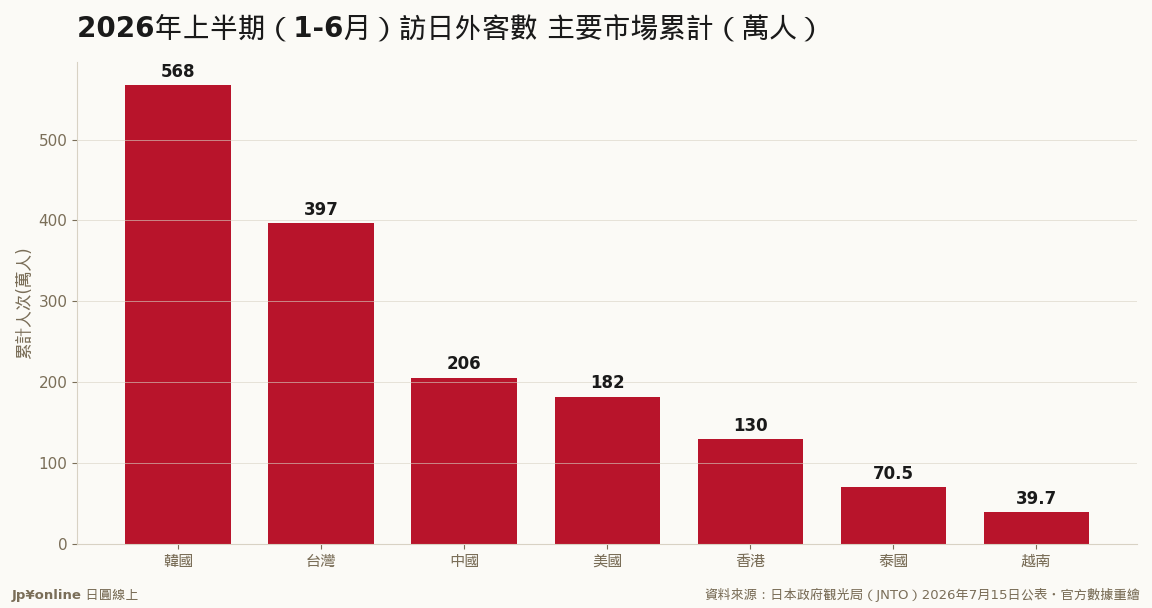 【月报】6月访日客314.8万年减6.8%——把中国拆出来看，其余市场其实大增8.8%、15市场创6月新高