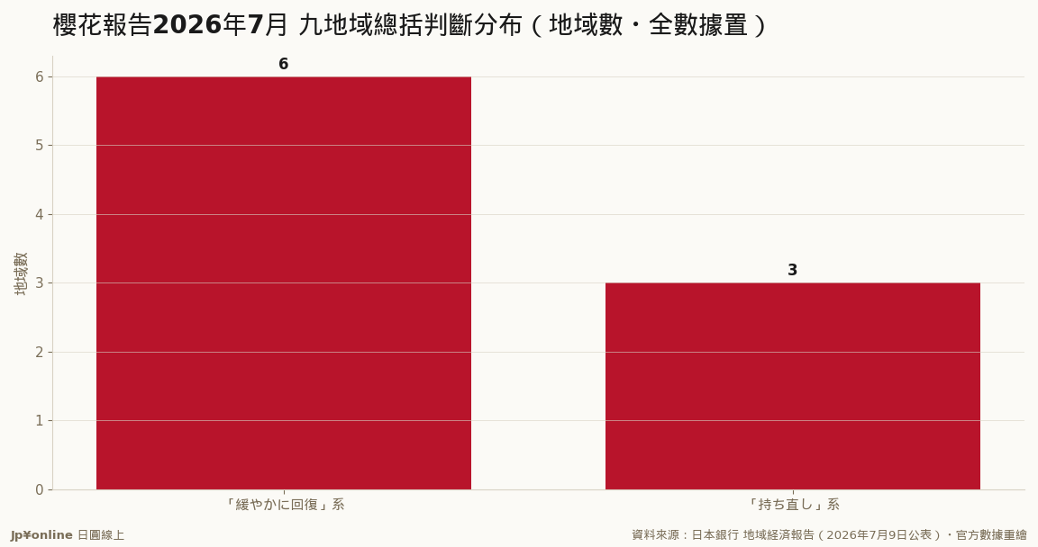 【分析室】日銀櫻花報告的對撞現場：中東斷料吹進工廠、AI需求「上修到來不及」——九地域判斷全據置，誰在撐、誰在痛