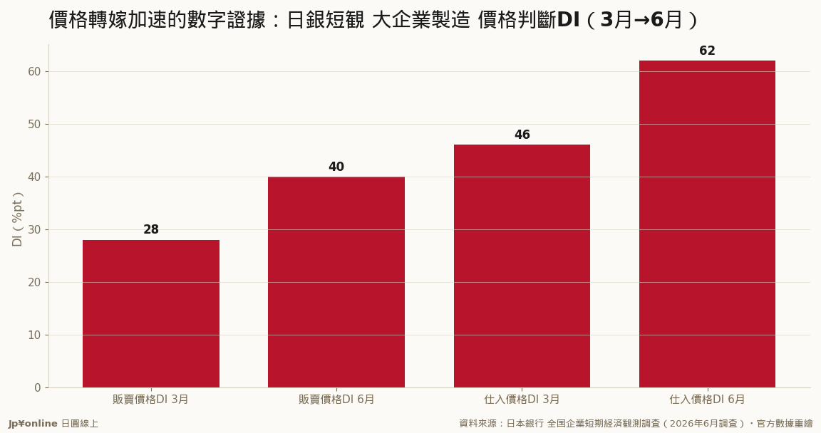 【分析室】日銀櫻花報告的對撞現場：中東斷料吹進工廠、AI需求「上修到來不及」——九地域判斷全據置，誰在撐、誰在痛