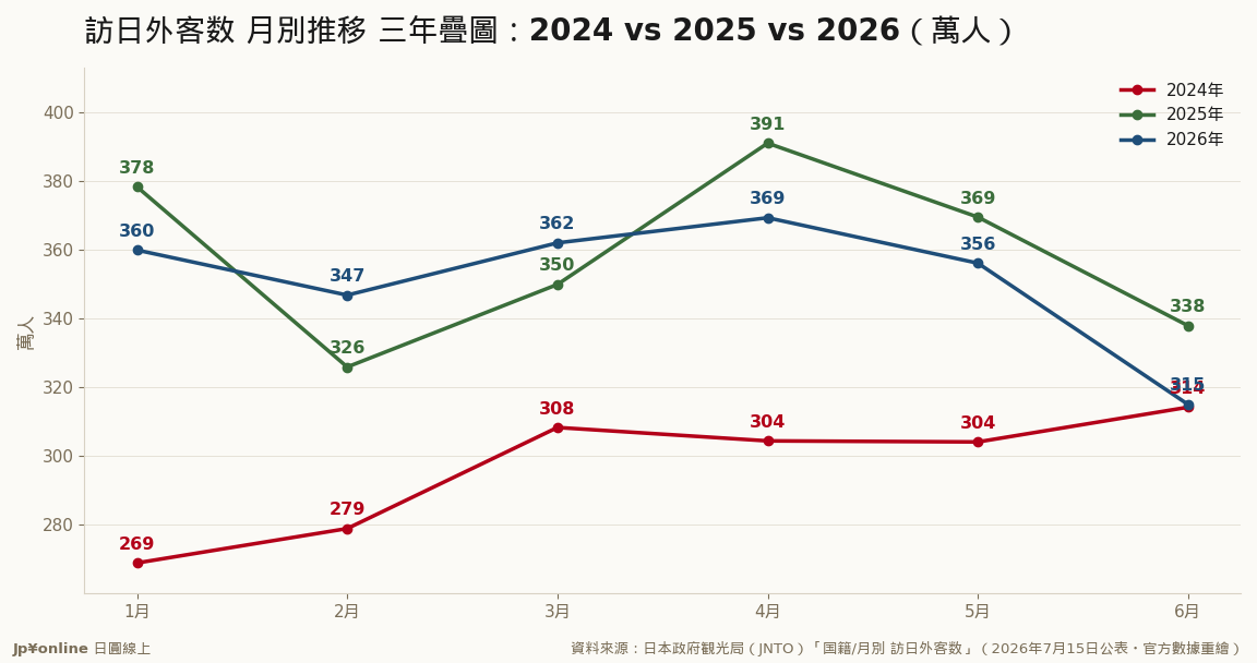 2026年曲線4月起跌破2025年;5・6月は推計値/資料來源:JNTO(2026年7月15日公表)
