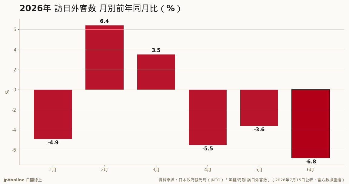 4月から3か月連続マイナス、6月-6.8%が上半期最深/資料來源:JNTO(2026年7月15日公表)