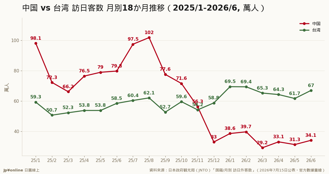 中国は2025年12月に断崖、2026年は30萬前後の箱型;台湾は一段上のレンジへ/資料來源:JNTO(2026年7月15日公表)