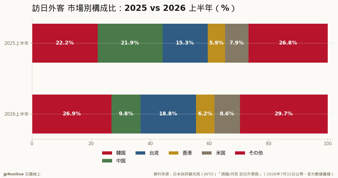 中国が-12.1pt、韓国+4.7pt・台湾+3.5ptが吸収;構成比は本站がJNTO表より算出/資料來源:JNTO(2026年7月15日公表)