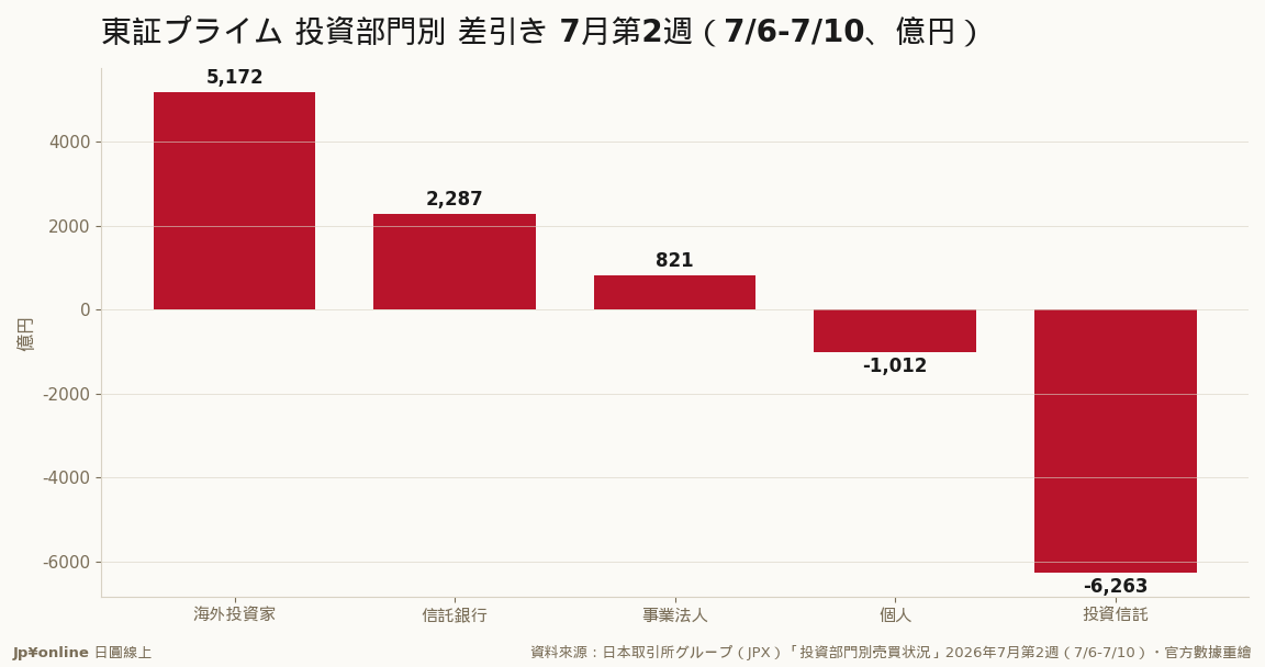 買方＝海外投資家+5,171.5億・信託銀行+2,286.6億・事業法人+820.8億；賣方＝投資信託-6,262.9億（史上最大）・個人-1,012.3億