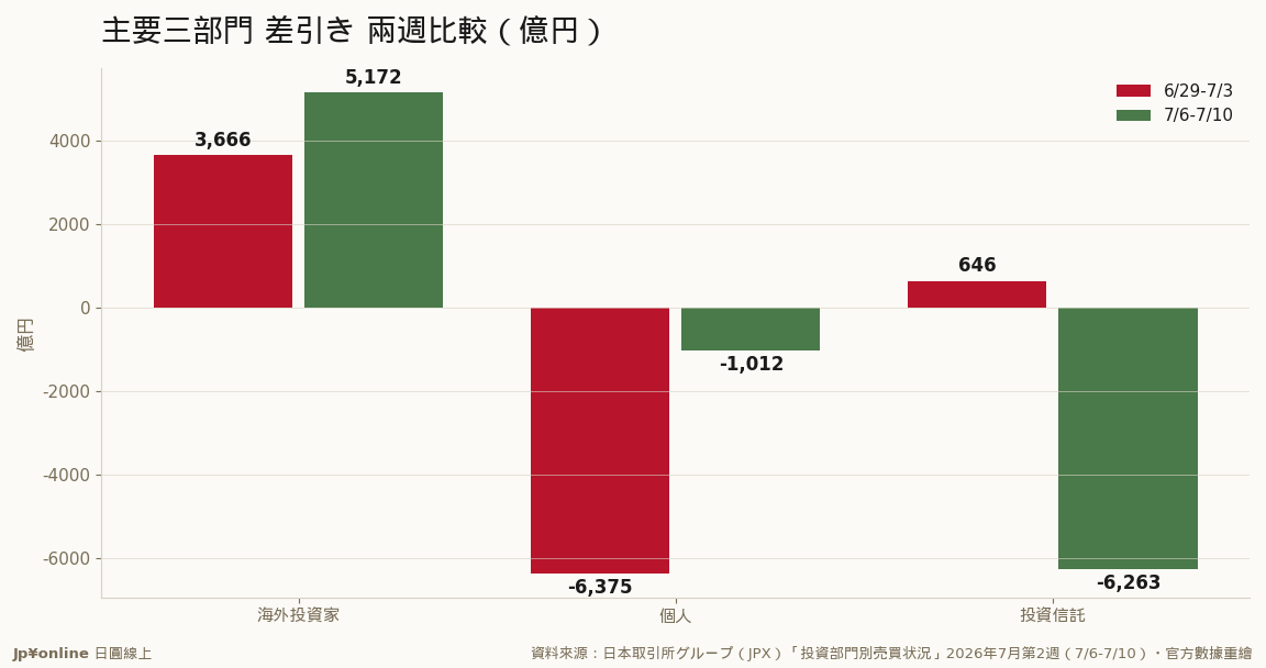 外資買超擴大41%；個人賣超由-6,375億收斂至-1,012億；投資信託由+646億急轉-6,263億，單週擺盪近7,000億円