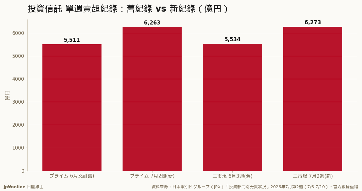 プライム賣超6,262.9億・二市場6,273.4億雙雙改寫史上紀錄；舊紀錄都是2026年6月3週才創下＝一個月內兩度改寫