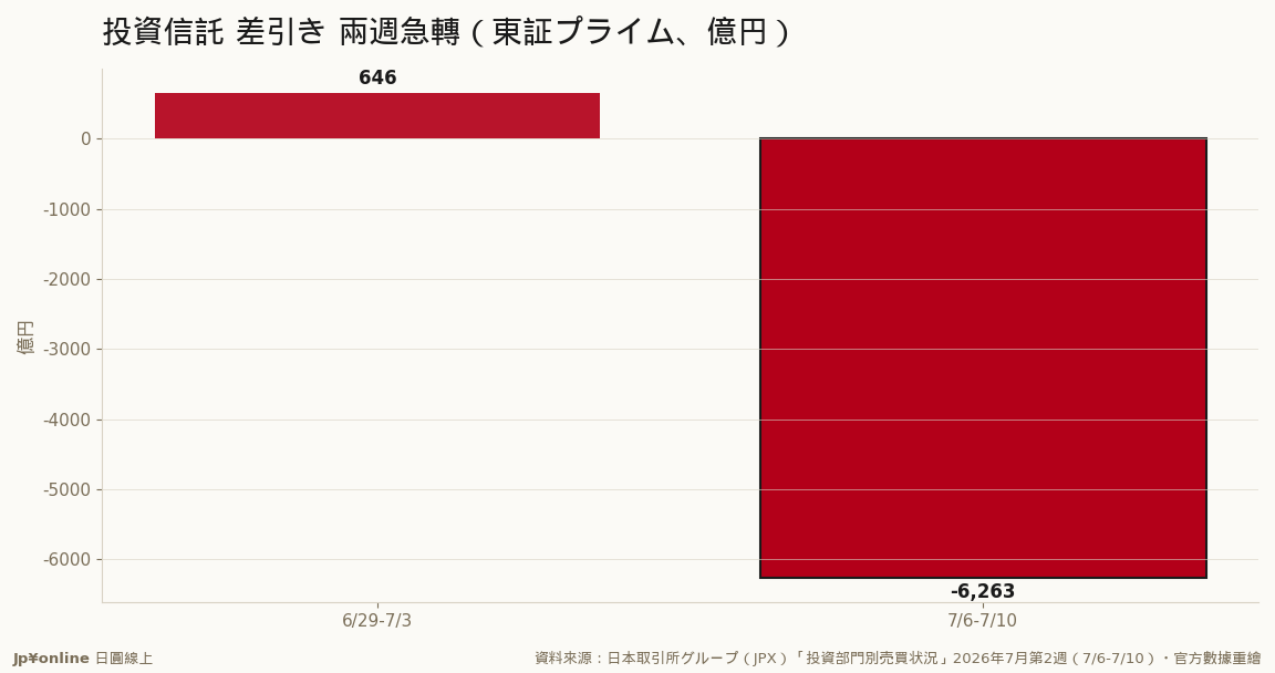 前週買超645.7億円→本週賣超6,262.9億円，單週淨部位擺盪近7,000億円