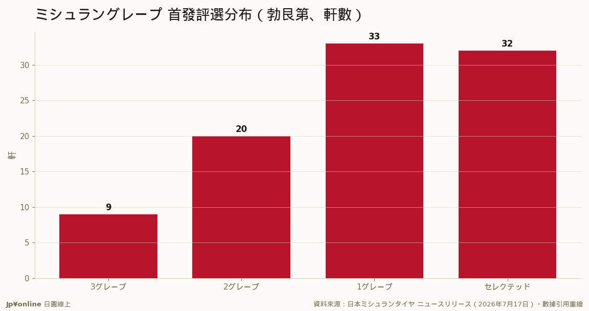 首發94家：最高位3グレープ9家、2グレープ20家、1グレープ33家、セレクテッド32家（出處：日本ミシュランタイヤ新聞稿）
