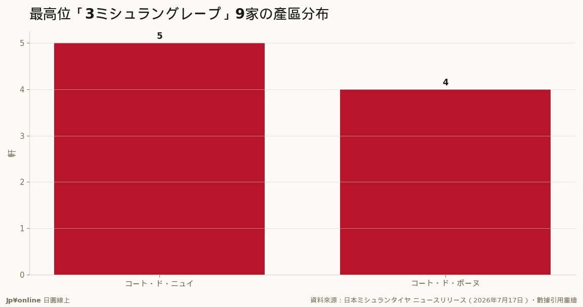 3グレープ9家＝コート・ド・ニュイ5家（DRC・ルロワ・ルミエ・デュガ・ピ・トランブレイ）＋コート・ド・ボーヌ4家（ドーヴネ等）