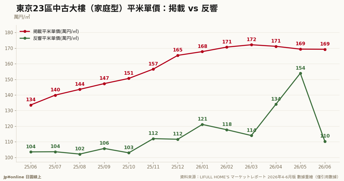 平米單價同樣脫節:掲載169.3萬円/㎡ vs 反響110.3萬円/㎡——開價端漲幅是詢問端的四倍