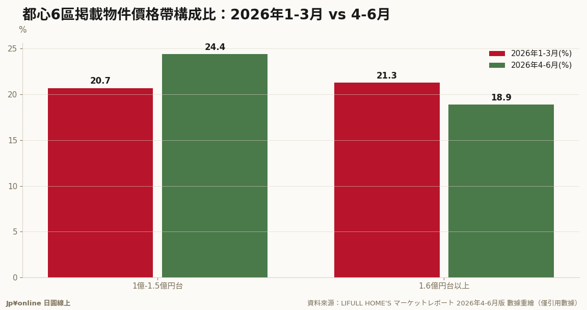 價格帶構成比換擋：1億-1.5億円台從20.7%擴大到24.4%，1.6億円台以上從21.3%縮到18.9%——均價被實需帶物件湧入壓低