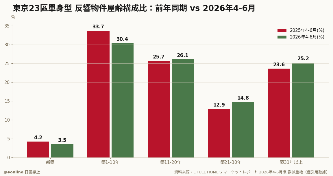 反響物件屋齡構成比:新築與築淺全縮、築11年以上全擴——租金上漲下租客用腳投票轉向老屋