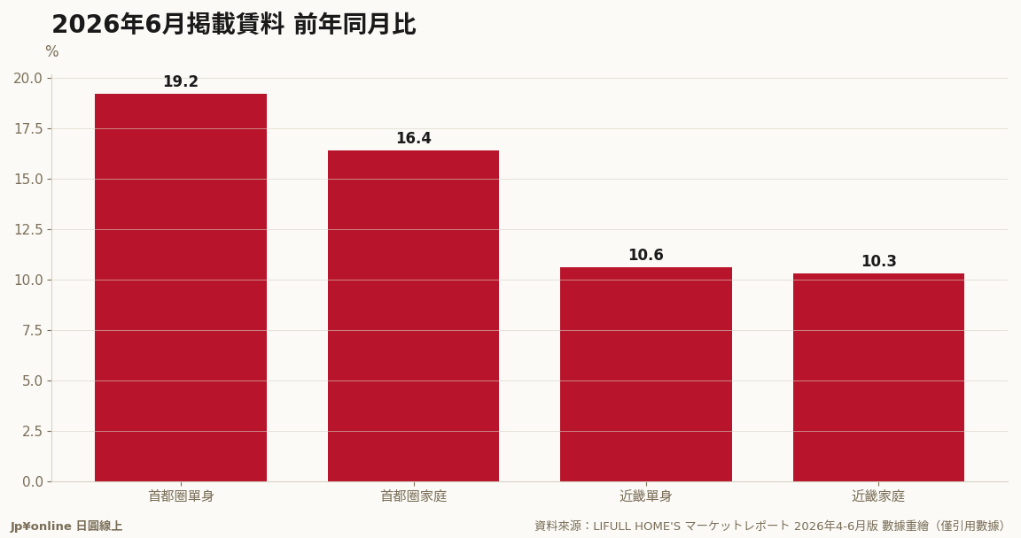 2026年6月前年同月比：首都圈单身+19.2%领跑，近畿两类型维持一成上下的涨速