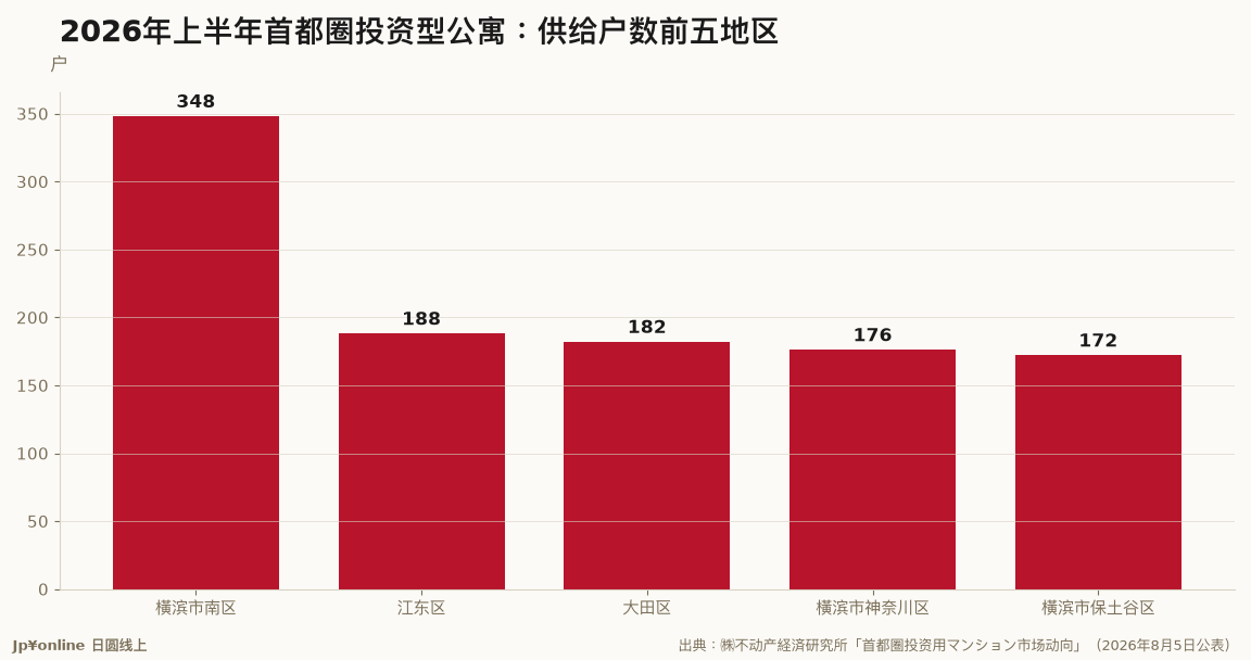 2026年上半年首都圈投资型公寓：供给户数前五地区
