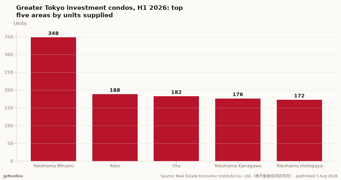 Greater Tokyo investment condos, H1 2026: top five areas by units supplied
