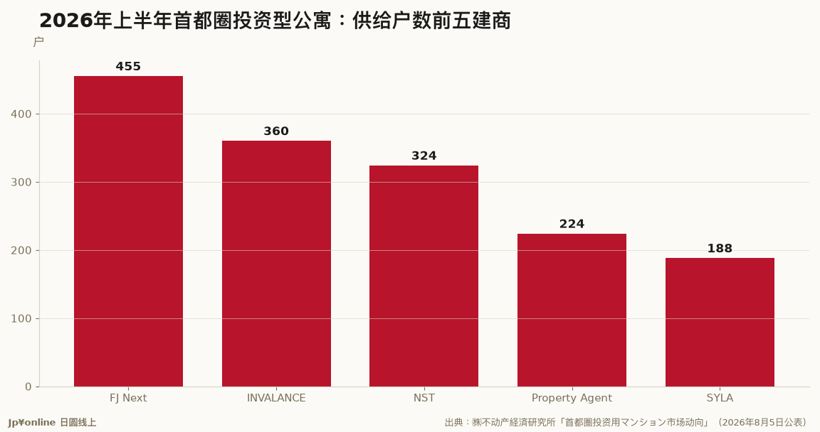 2026年上半年首都圈投资型公寓：供给户数前五建商