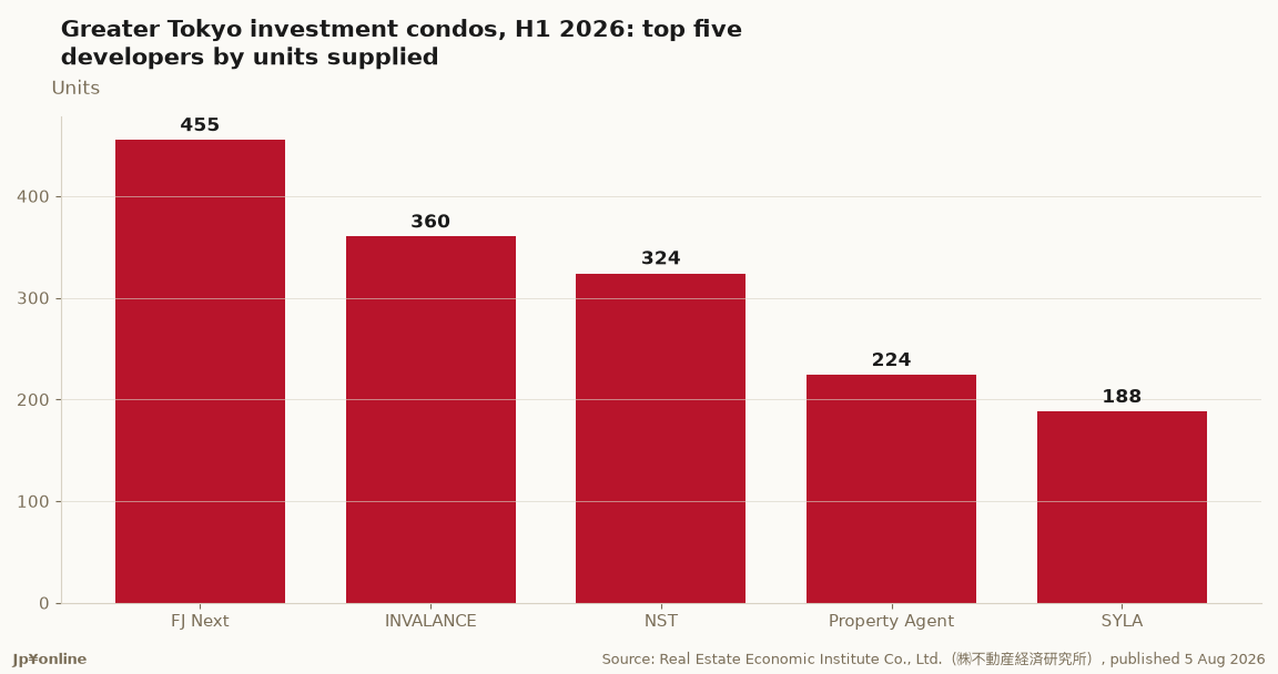 Greater Tokyo investment condos, H1 2026: top five developers by units supplied