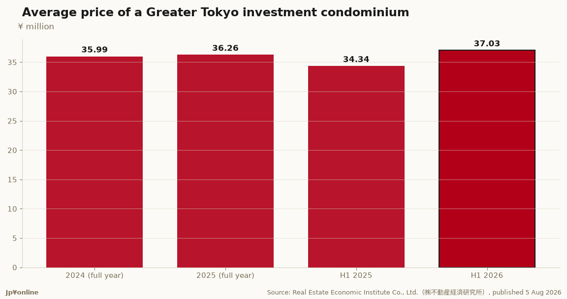 Average price of a Greater Tokyo investment condominium