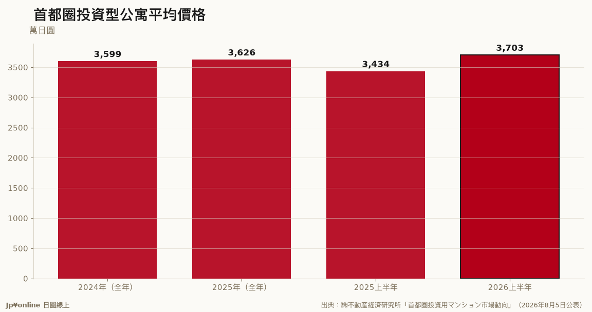 首都圈投資型公寓平均價格