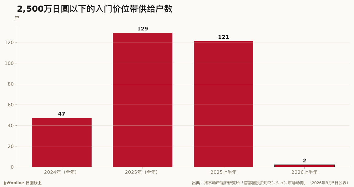 2,500万日圆以下的入门价位带供给户数