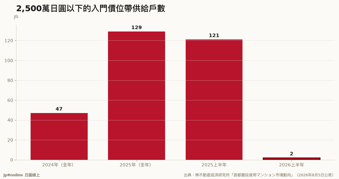 2,500萬日圓以下的入門價位帶供給戶數