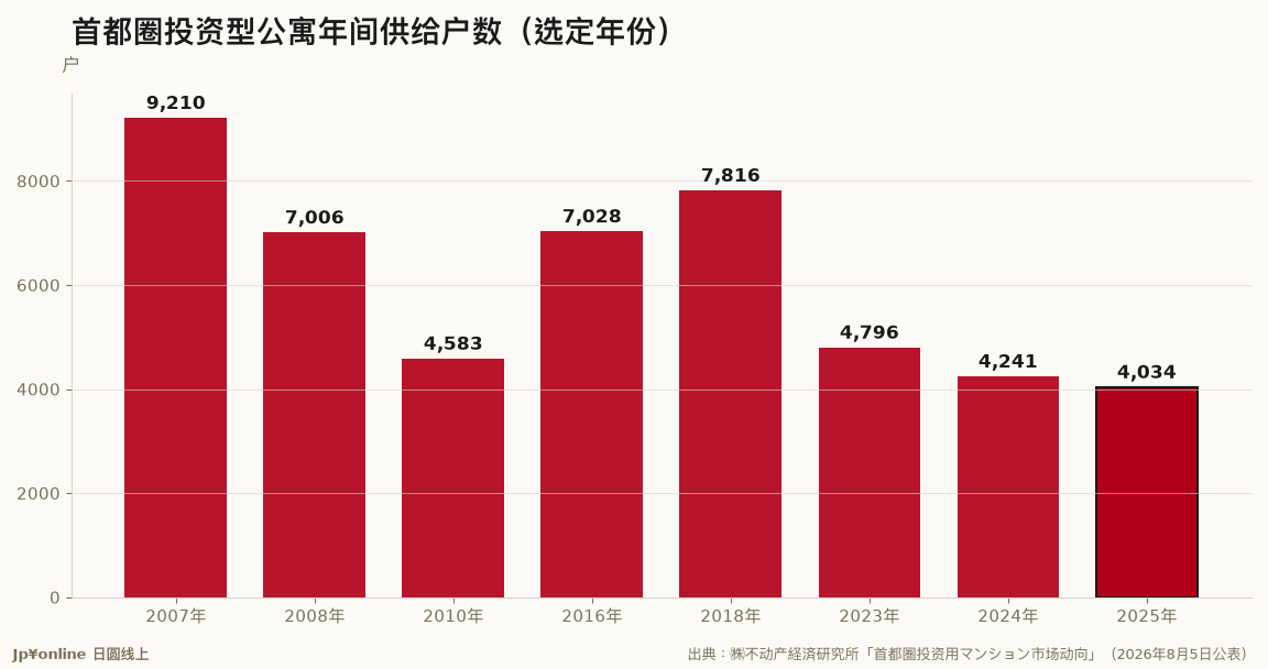 首都圈投资型公寓年间供给户数（选定年份）