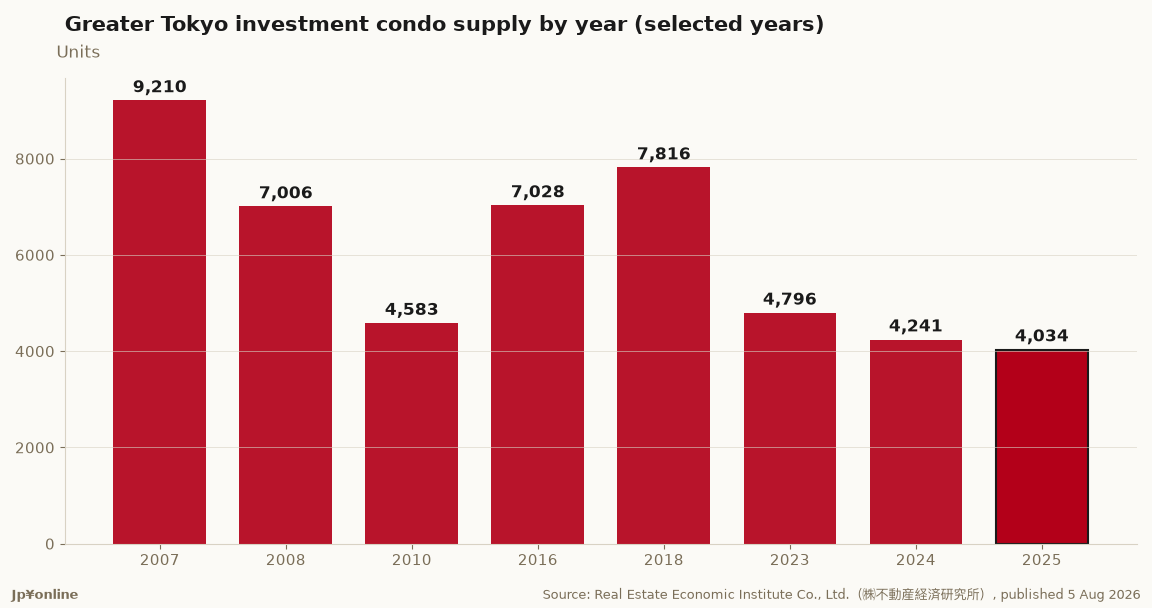 Greater Tokyo investment condo supply by year (selected years)