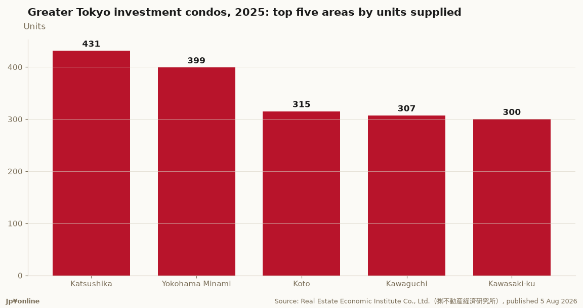 Greater Tokyo investment condos, 2025: top five areas by units supplied