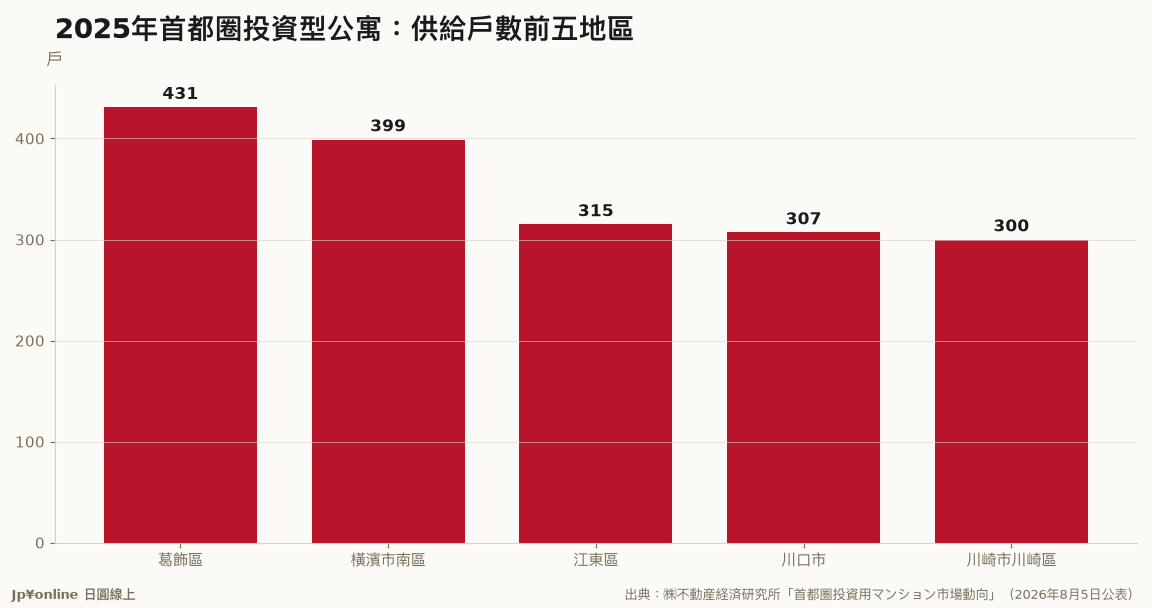2025年首都圈投資型公寓：供給戶數前五地區
