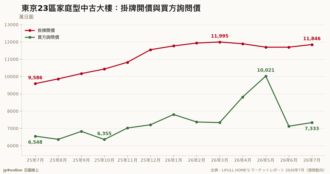东京23区家庭型中古大楼:挂牌开价与买方询问价