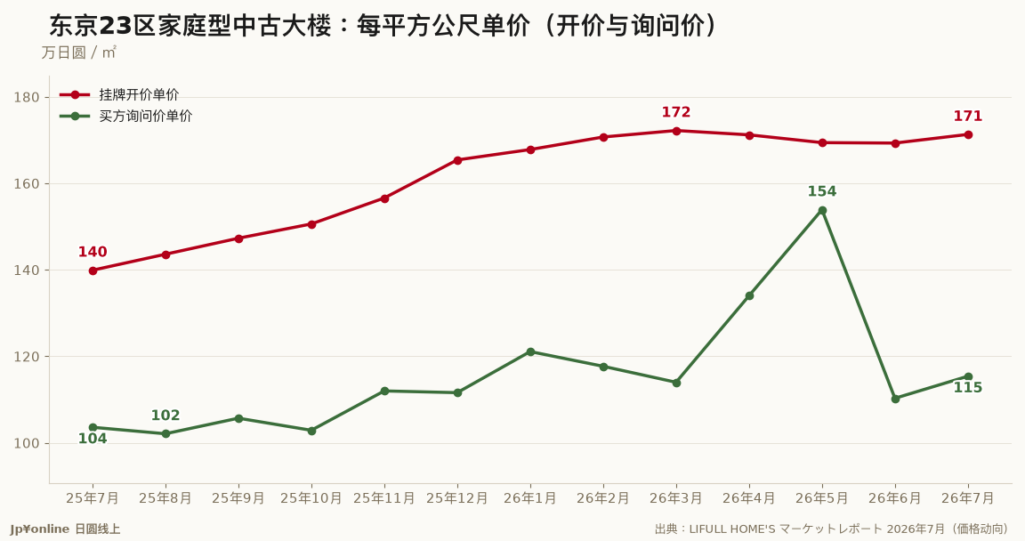 东京23区家庭型中古大楼：每平方公尺单价（开价与询问价）