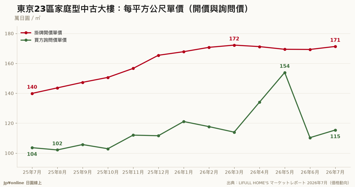 东京23区家庭型中古大楼:每平方公尺单价(开价与询问价)
