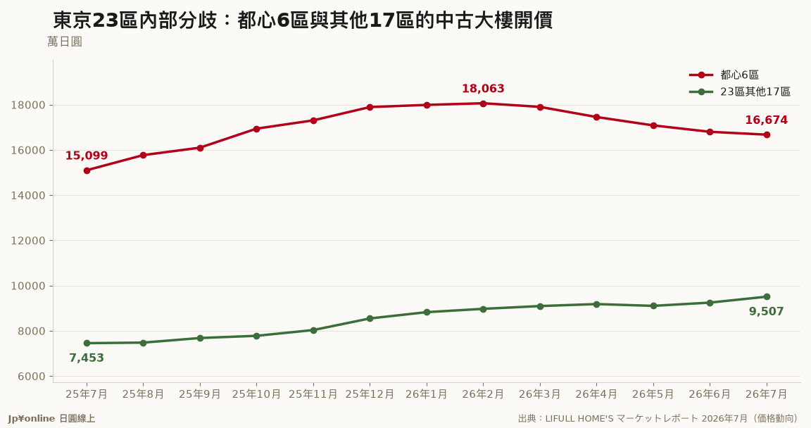 东京23区内部分歧：都心6区与其他17区的中古大楼开价