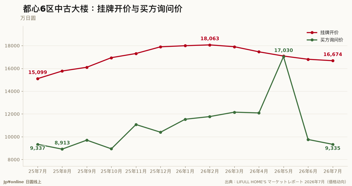 都心6区中古大楼:挂牌开价与买方询问价