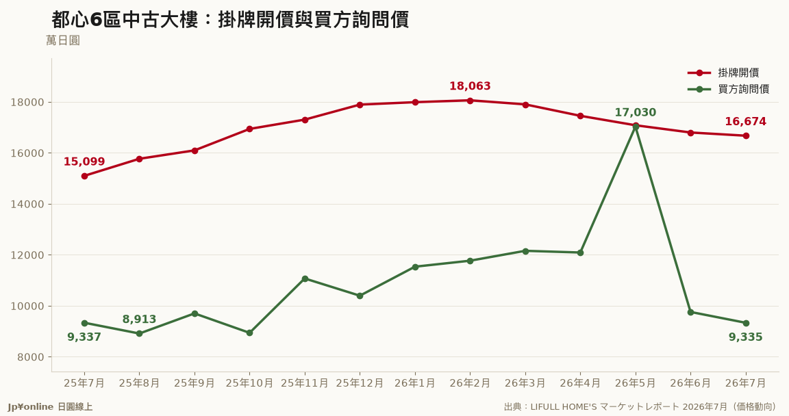 都心6区中古大楼：挂牌开价与买方询问价