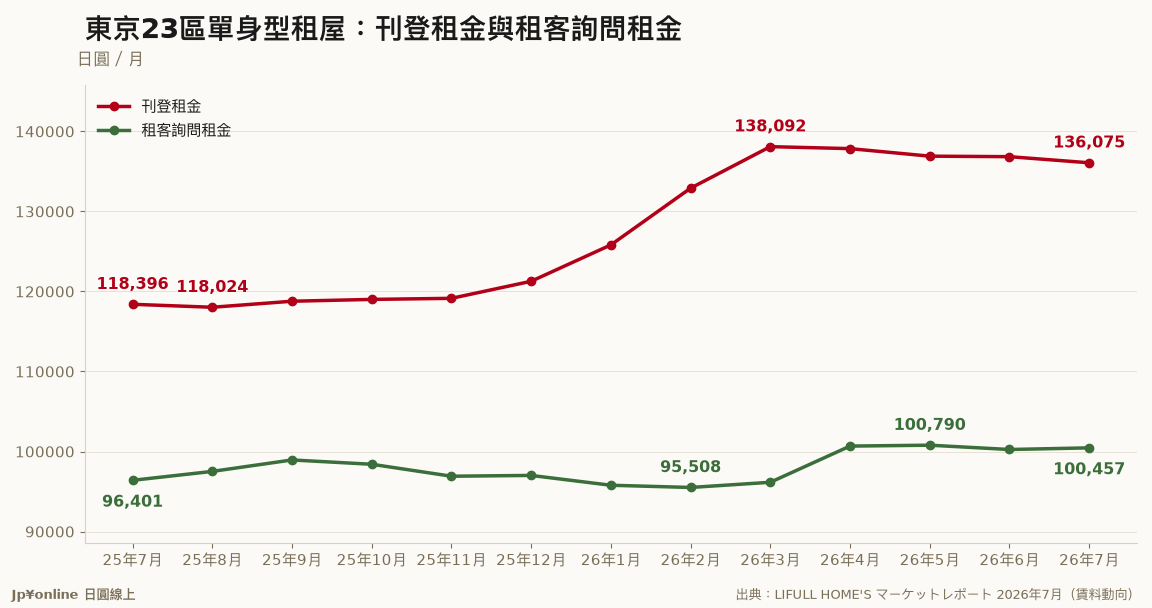 東京23區單身型租屋：刊登租金與租客詢問租金