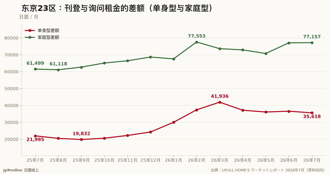 东京23区：刊登与询问租金的差额（单身型与家庭型）