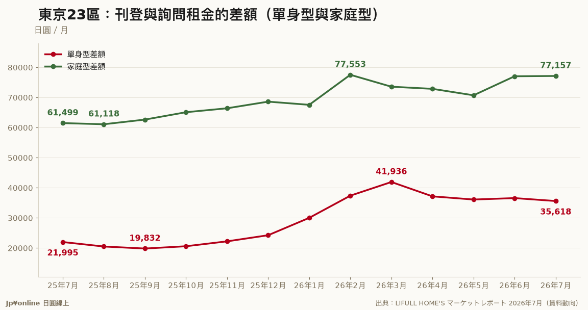 東京23區：刊登與詢問租金的差額（單身型與家庭型）