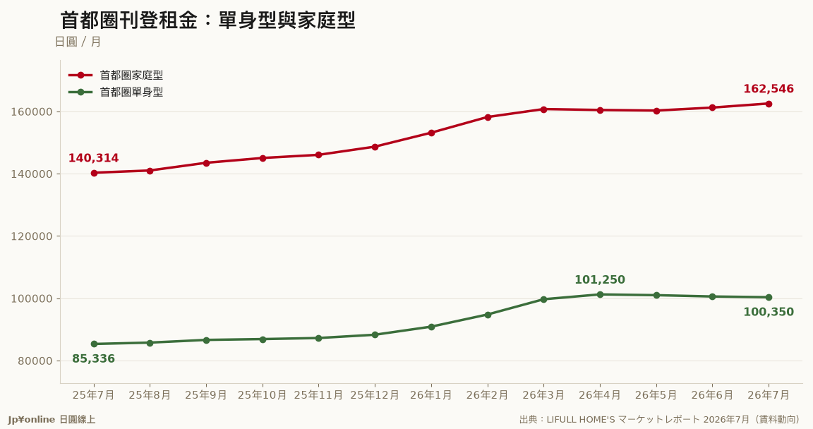 首都圈刊登租金：单身型与家庭型