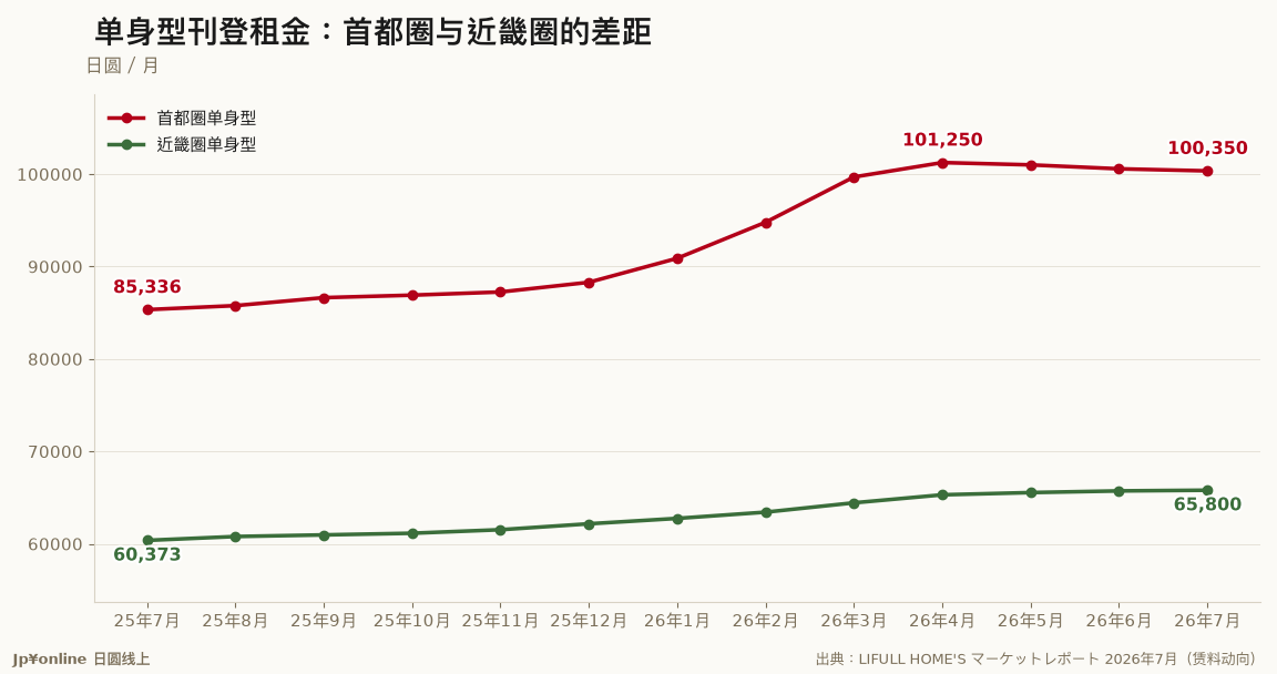 单身型刊登租金：首都圈与近畿圈的差距
