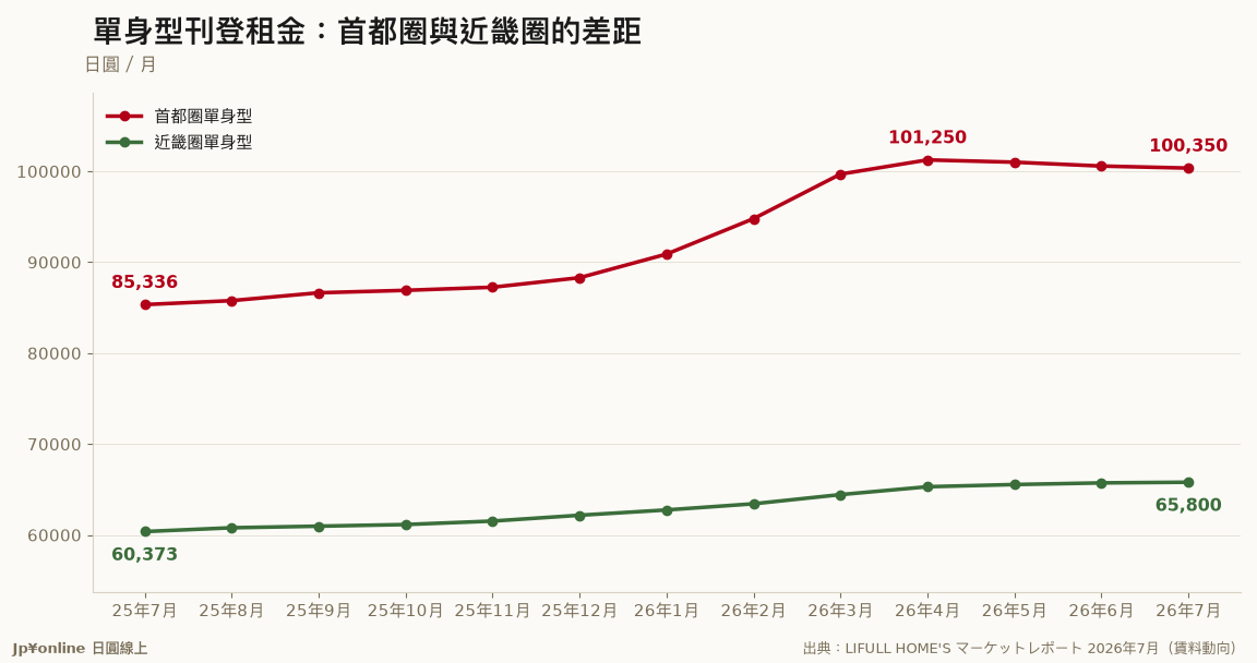 单身型刊登租金：首都圈与近畿圈的差距