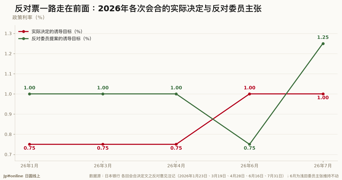 反对票一路走在前面：2026年各次会合的实际决定与反对委员主张