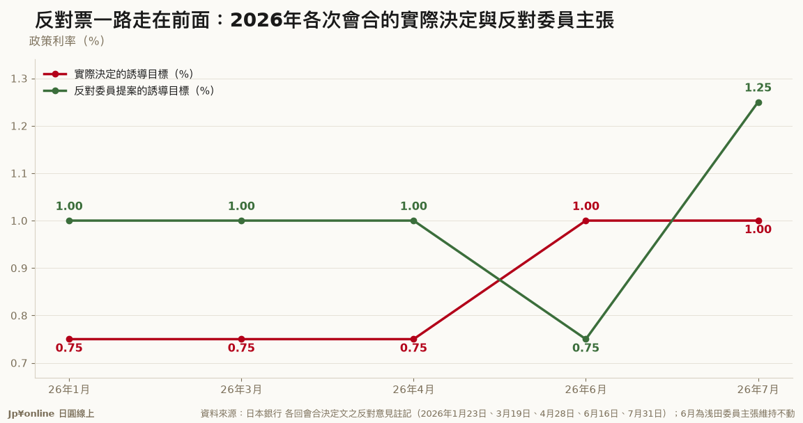 反對票一路走在前面：2026年各次會合的實際決定與反對委員主張