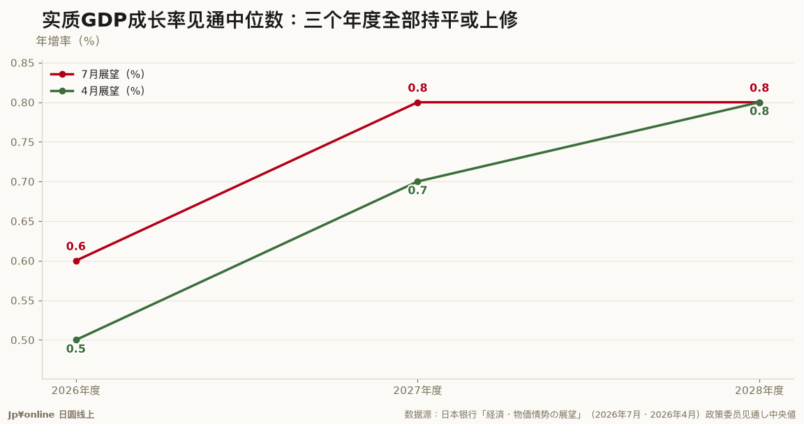 实质GDP成长率见通中位数:三个年度全部持平或上修
