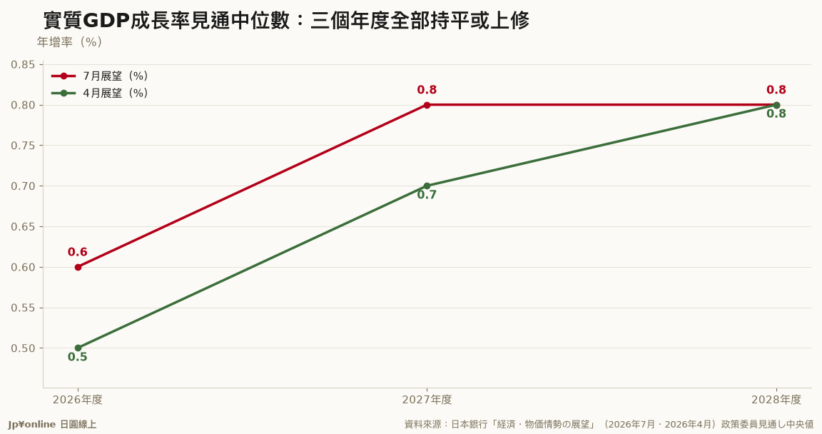 Median real GDP forecasts: unchanged or revised up across all three years