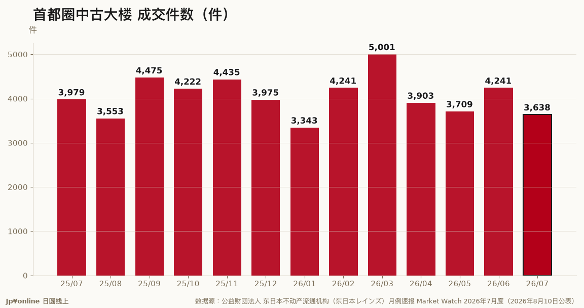 首都圈中古大楼 成交件数(件)