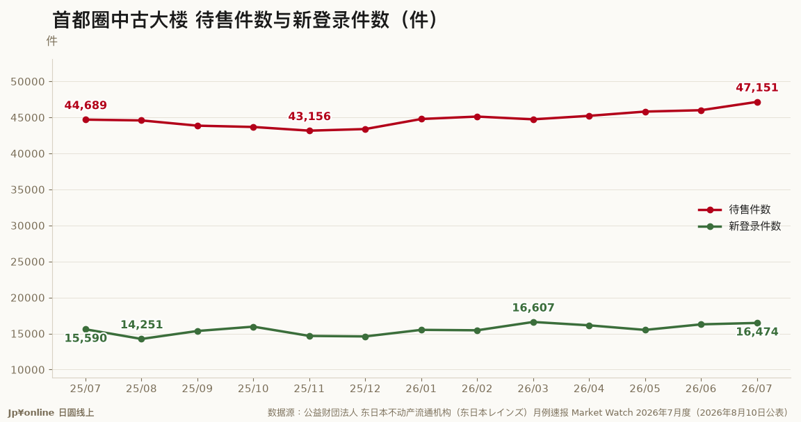首都圈中古大楼 待售件数与新登录件数(件)