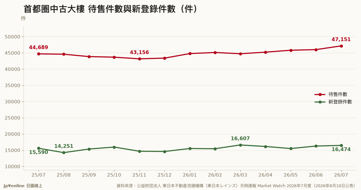 首都圈中古大樓 待售件數與新登錄件數(件)